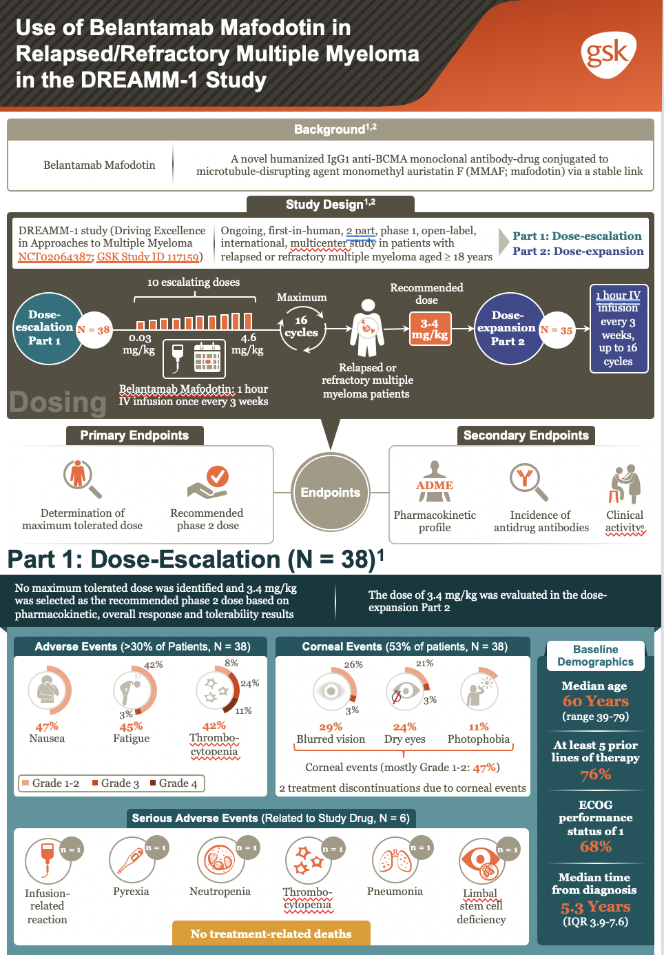 The DREAMM-1 Clinical Trial